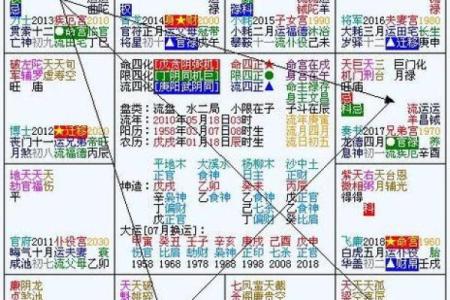 紫微斗数如何推算大运与流年