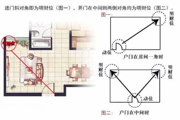 家门布局与主人财位风水关系解析